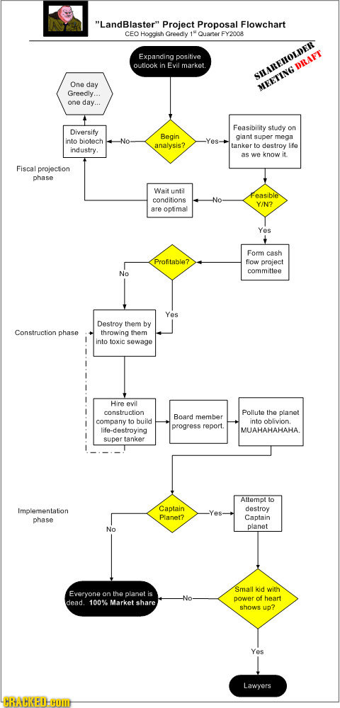 LandBlaster Project Proposal Flowchart CEO Hoggish Greedly Quarter FY2008 Expanding positive outlook In Evil market. DRART .BEOLIET One day Greedly
