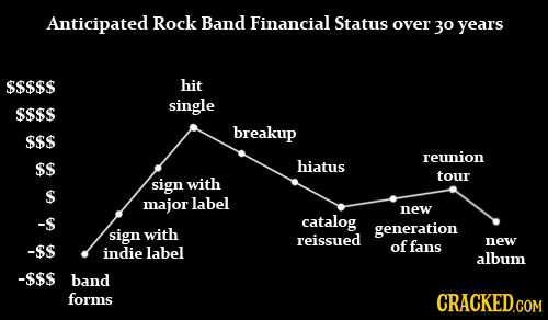 18 Graphs That Make Sense Out Of Nonsensical Music Trends