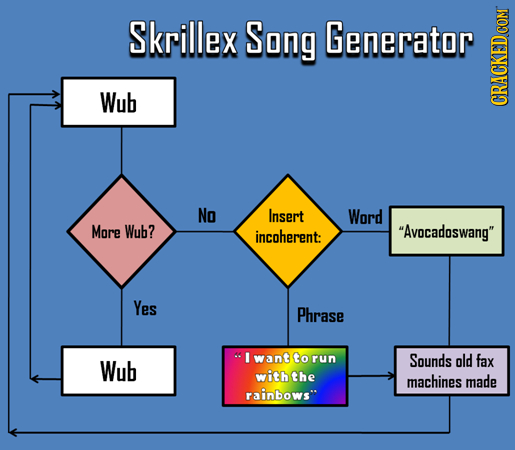 Skrillex Sang Generator Wub CRACH No Insert Word More Wub? incoherent: Avocadoswang Yes Phrase F want to Sounds fax Wub run ald withthe machines mad