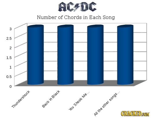 ACADC Number of Chords in Each Song 3 2.5 2 1.5 1 0.5 0 Me... in Black songs, Shook Thunderstnuck Back other You the GRACKEDON Il 