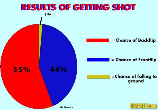 RESULTS OIF GIETING SIHOT 1% = Chance of Backflip = Chance of Frontflip 55% 44% =Chance of falling to ground CRACKED.O CoM Pie Cher 4.5