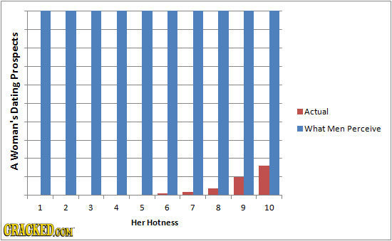Prospects Actual Dating What Men Perceive Woman's A 1 2 3 4 5 6 7 8 9 10 CRAGKED Her Hotness 