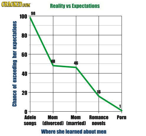 CRACKEDCON Reality VS Expectations 98 80 expetl her Y 48 2 exceeding a Chance 0 Adele Mom Mom Romance Porn sonas [marriedl novels Where she