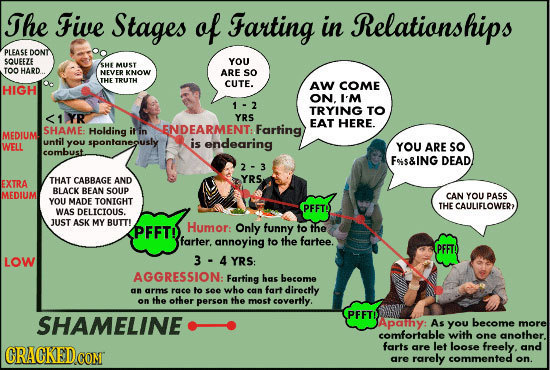 The Five Stages of Farting in Relationships PLEASE DONT SQUEEZE YOU SHE MUST TOOHARD. NEVEP KNOW ARE so THETRUTH CUTE. AW COME HIGH ON. I'M 1 -2 TRYIN