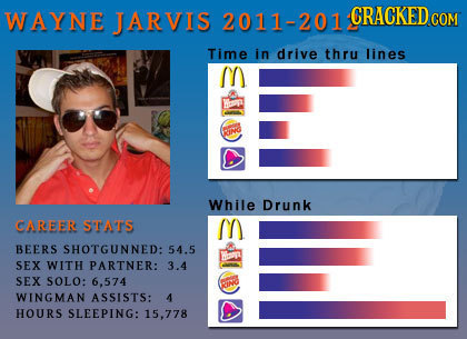 WAYNE JARVIS 2011-201 CRACKED COM Time in drive thru lines M) iN While Drunk CAREER STATS BEERS SHOTGUNNED: 54.5 SEX WITH PARTNER: 3.4 SEX SOLO: 6.574