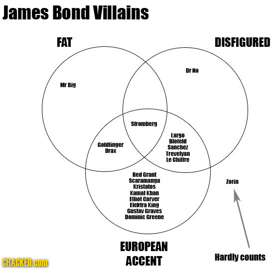 James Bond Villains FAT DISFIGURED Dr NO Mr Big Strombery Laryo Blofeld Goldfinger Sanchez DRaK Trevelyan Le Chifire Red Grant Scaramanga Zorinl Krist