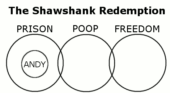 Movie Plots Summed Up In Venn Diagrams