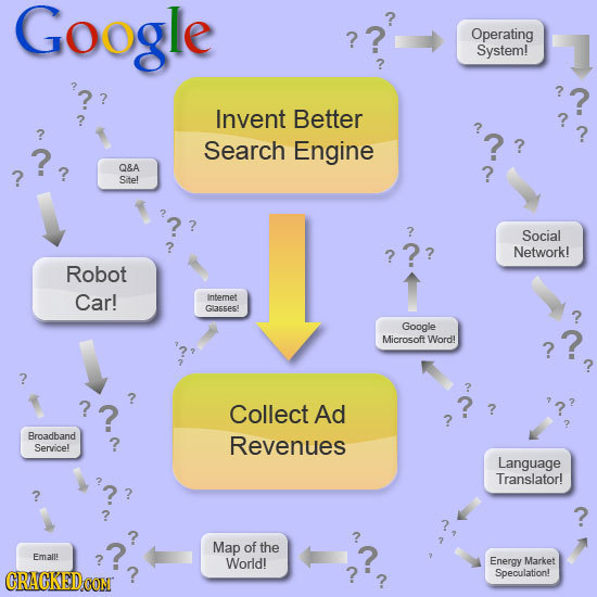Google Operating System! Invent Better Search Engine Q&A Site! Social Network! Robot Car! Intemet Gl3sses! Google Microsoft Word! ? Collect Ad Broadba