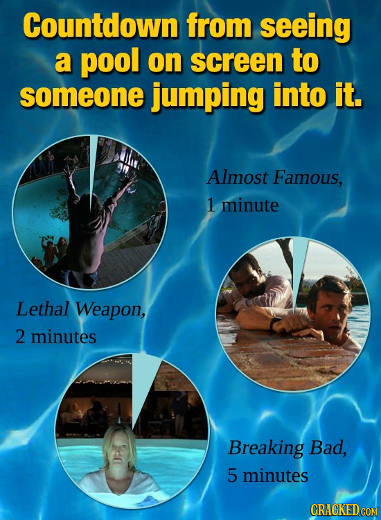 Countdown from seeing a pool on screen to someone jumping into it. Almost Famous, 1 minute Lethal Weapon, 2 minutes Breaking Bad, 5 minutes CRAGKED CO