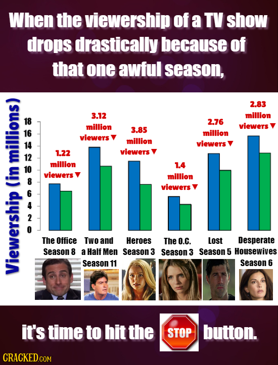 When the viewership of a TV show drops drastically because of that one awful season, 2.83 3.12 million 18 2.76 million viewers 3.85 16 million viewers
