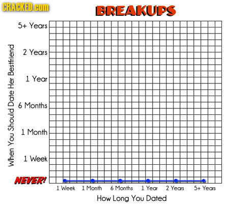 CRACKED HOM BIREAKUPS 5+ Years 2 Years Bestir 1 Year Her 6 Months Date Sho 1 Month You 1 Week When NEVER! 1 Week 1 Month 6 Months 1 Yea 2 Years 5+ Yea