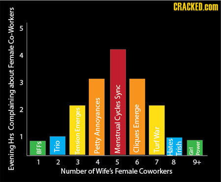 CRACKED.COM U Co-Workers Female w about Sync N Cycles Complaining Emerge Emerges Annoyances War Hrs BFFS Trio Tension Petty Menstrual Cliques Turf 6 T