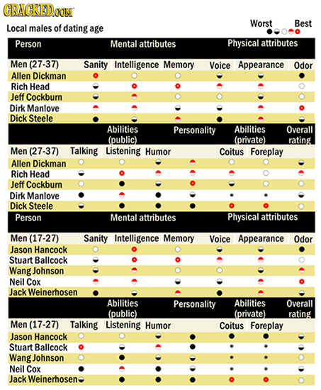 GRAGKEDe CONT Worst Best Local males of dating age Person Mental attributes Physical attributes Men (27-37) Sanity Intelligence Memory Voice Appearanc