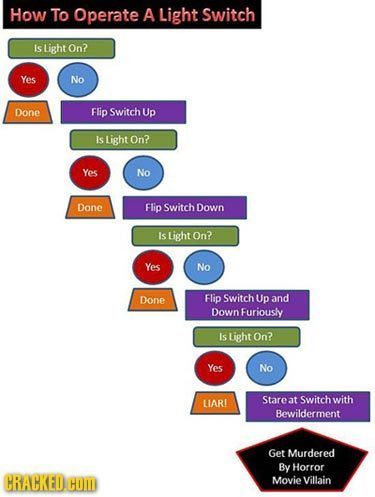 How To Operate A Light Switch Is Light On? Yes No Done Flip Switch Up Is Light On? Yes No Done Flip Switch Down Is Light On? Yes No Done Flip Switch U