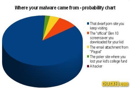 Where your malware came from- -probability chart That dwarf porn site you keep visiting The official Ben 10 screensaver you downloaded for your kid T