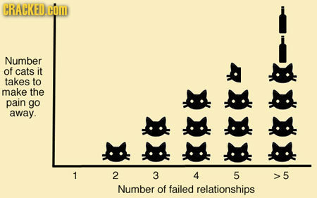 CRACKED com Number of cats it ::: takes to make the pain go away. 1 2 3 4 5 5 Number of failed relationships