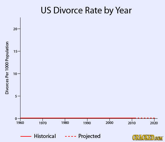 US Divorce Rate by Year 15 Population 1000 Per Divorces 5 1960 1970 1980 1990 2000 2010 2020 Historical - Projected