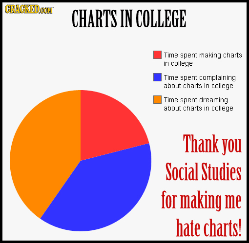 CRACKED.CON CHARTS IN COLLEGE Time spent making charts in college Time spent complaining about charts in college Time spent dreaming about charts in c
