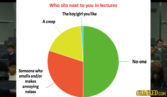 Who sits next to you in lectures The boylgirl you like A creep No-one Someone who smells and/or makes annoying noises 