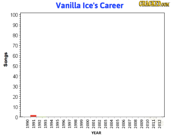 Vanilla Ice's Career CRAGKEDO 100 90 80 70 60 50 Songs 40 30 20 10 1990 1991 1992 1993 1994 1995 1996 1997 1998 1999 2000 2001 2002 2003 2004 2005 200