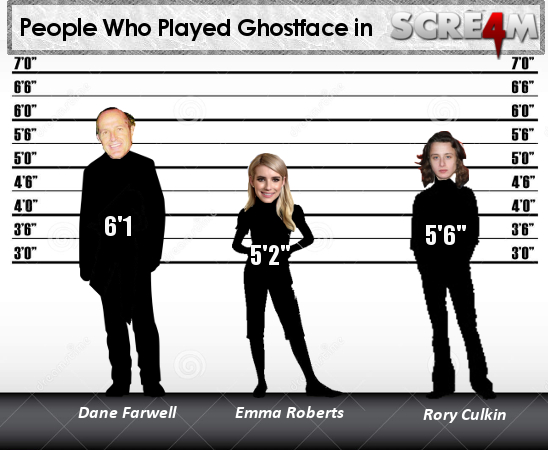 People Who Played Ghostface in SCRE4 M TO TO 6'6 6'6 6'O 6'0 5'6 5'6 5'0 5'0 4'6 4'6 4'O 4'o 6'1 3'6 5'6 3'6 3'O 5'2 3'0 Dane Farw