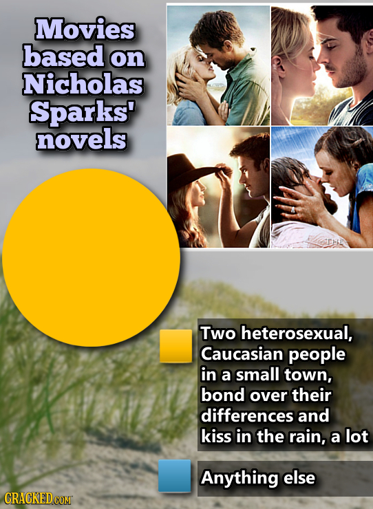 Movies based on Nicholas Sparks' novels Two heterosexual, Caucasian people in a small town, bond over their differences and kiss in the rain, a lot An