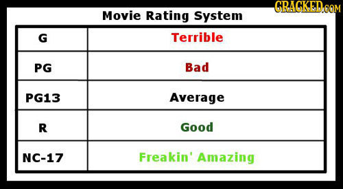 CRAGKEDoOT Movie Rating System G Terrible PG Bad PG13 Average R Good NC-17 Freakin' Amazing