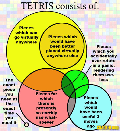 TETRIS consists of: Pieces which can go virtually Pieces which anywhere would have been better Pieces placed virtually which you anywhere else acciden