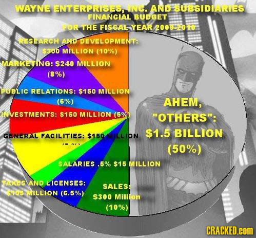 WAYNE ENTERPRISESD NO. AND SUBSIDIARIES FINANGIAL BUDGET OR THE FISCAL YEAR 2009-2010 RESEARCH AND DEVELOPMENTE 300 MILLION (10%) MMARKETING: $240 MIL