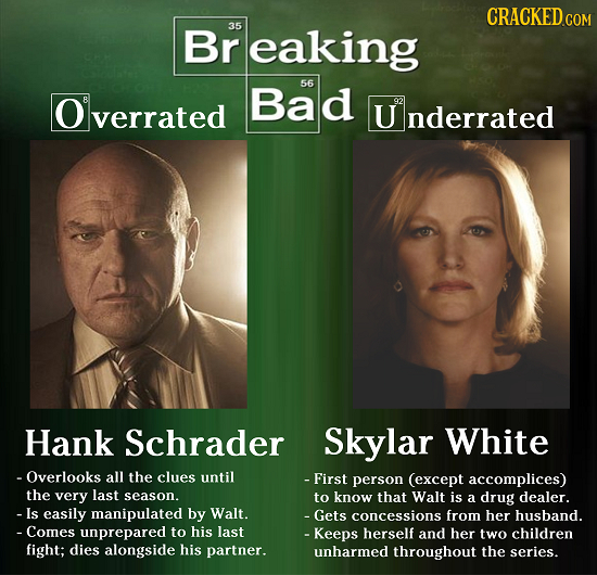 CRACKEDcO Br 35 eaking 56 O Bad verrated Underrated Hank Schrader Skylar White -Overlooks all the clues until - First person (except accomplices) the 