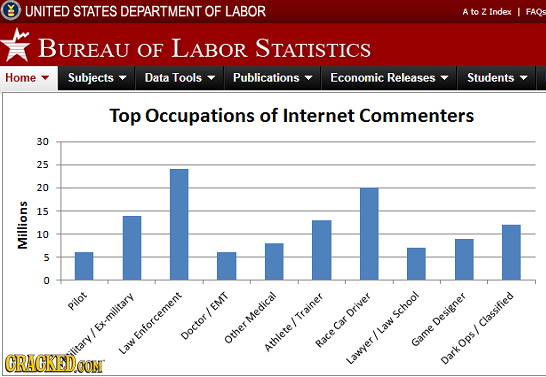 UNITED STATES DEPARTMENT OF LABOR A to Z Index FAQS BUREAU OF LABOR STATISTICS Home Subjects Data Tools Publications Economic Releases Students Top Oc