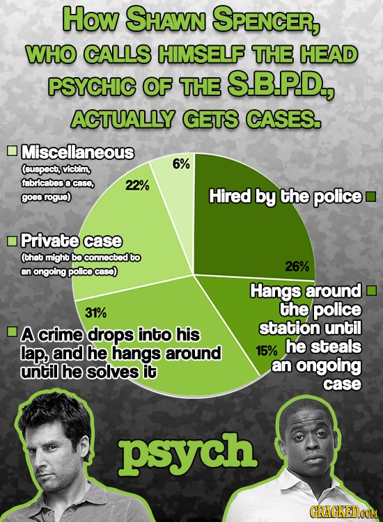 How SHAWN SPENCER, WHO CALLS HIMSELF THE HEAD PSYCHIC OF THE S.B.P.D., ACTUALLY GETS CASES. Miscellaneous 6% (suspect, victim, fabricabese a case, 22%