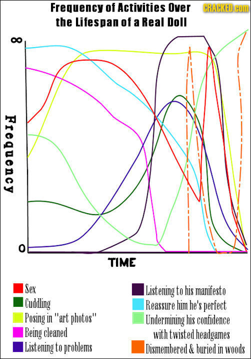 Frequency of Activities Over CRACKED COM the Lifespan of a Real Doll b Frequency TIME Sex List tening to his manifesto Cuddling Reassure him he's perf