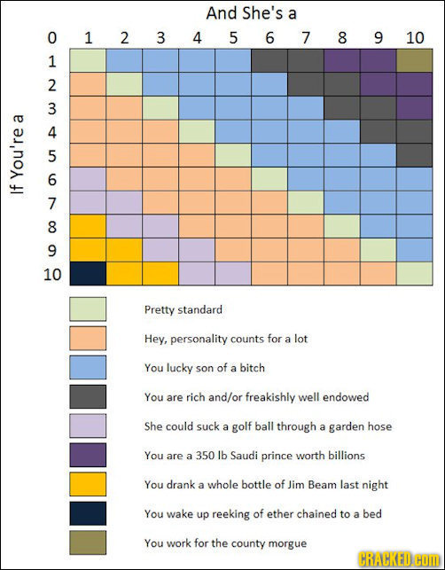 And She's a O 1 2 3 4 5678910 a You're If 8 9 10 OCOUAWNHO Pretty standard Hey, personality counts for a lot You lucky son of a bitch You are rich and