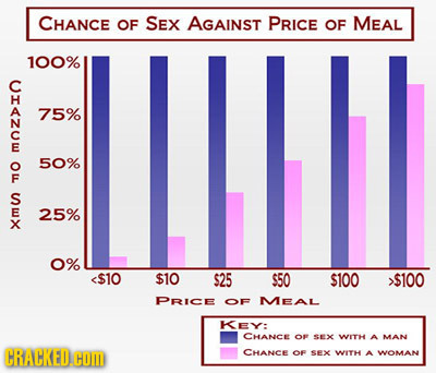 CHANCE LILIII OF SEX AGAINST PRICE OF MEAL 100% 75% 50% 25% 0% $10 $10 $25 $50 $100 >$100 PRICE OF MEAL KEY: CHANCE OE sex WITH A MAN CRACKED.COM CHAN