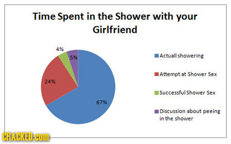Time Spent in the Shower with your Girlfriend 4% Actuall showering 5% Attempt at Shower Sex 24% Successful Shower Sex 67% Discussion about peeing in t