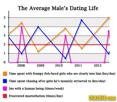 The Average Male's Dating Life 5 4 3 2 1 O 2008 2009 2010 2011 2012 Time spent with frumpy fish-faced girls who are clearly into him (hrs/day) Time sp