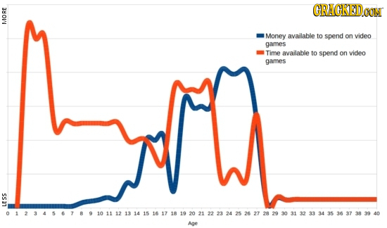 CRACKEDCO CON MORE Money available to spend on video games Time available to spend on video games o LESS 16 17 19 20 21 22 23 24 26 30 31 32 33 34 35