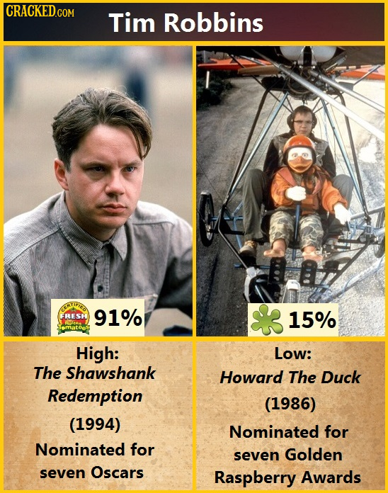 Tim Robbins COATIRTED FRESH 91% 15% Tmatoes High: Low: The Shawshank Howard The Duck Redemption (1986) (1994) Nominated for Nominated for seven Golden