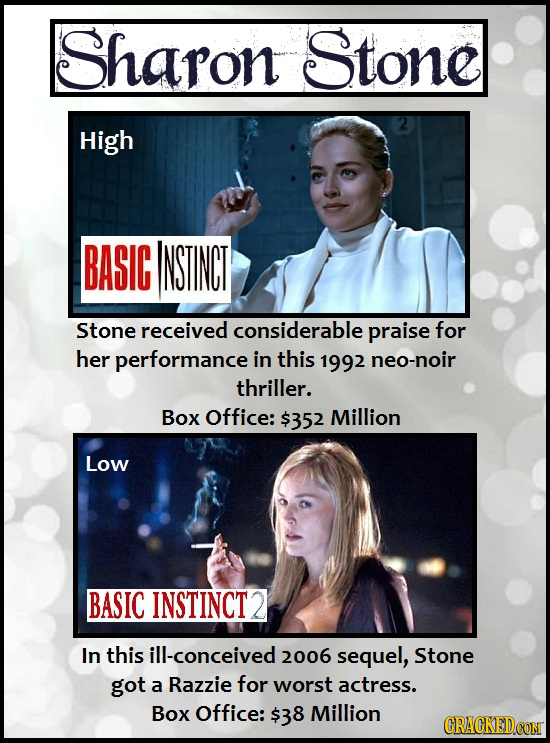 Sharon Stone High BASIG INSTINCT Stone received considerable praise for her performance in this 1992 neo-noir thriller. Box Office: $352 Million Low B
