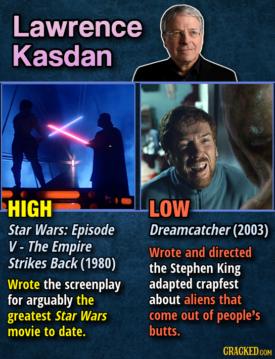 Lawrence Kasdan HIGH LOW Star Wars: Episode Dreamcatcher (2003) V- The Empire Wrote and directed Strikes Back (1980) the Stephen King Wrote the screen