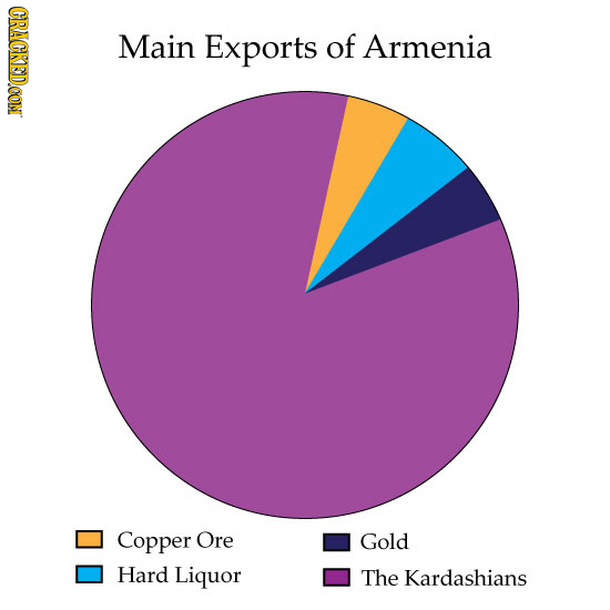 CRACKEDOON Main Exports of Armenia Copper Ore Gold Hard Liquor The Kardashians 