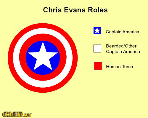 Chris Evans Roles Captain America Bearded/Other Captain America Human Torch CRACKEDCON