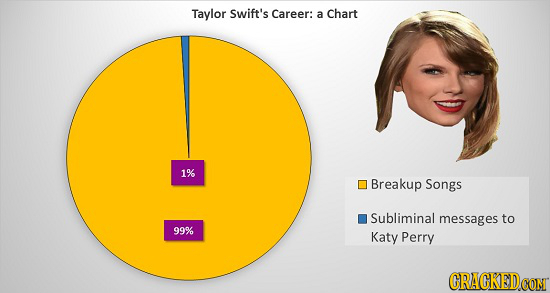 Taylor Swift's Career: a Chart 1% Breakup Songs Subliminal messages to 99% Katy Perry CRACKEDCON