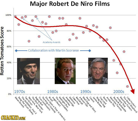 Major Robert De Niro Films 100% 80% SCO Academy Awards 60% Collaborationwith Martin Scorsese Toma s ROt 20% 1970s 0 20 0% Mean Streets Bang The Taxi N
