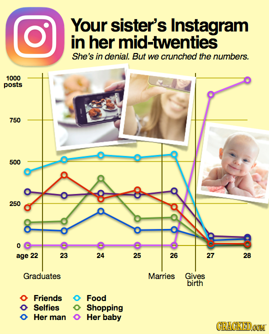 Your sister's Instagram in her mid-twenties She's in denial. But we crunched the numbers. 1000 posts 750 500 250 0 age 22 23 24 25 26 27 28 Graduates 