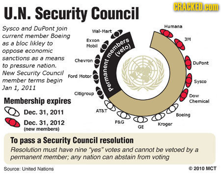 U.N. Security Council CRACKED.CO Sysco and DuPont join Humana Wal-Mart current member Boeing Exxon 3M as bloc a likley to Mobil oppose economic (veto)