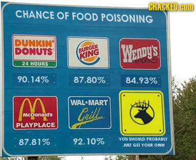 CRACKEDCOID CHANCE OF FOOD POISONING DUNKIN' DONUTS BURGER Wendy's KING 24 HOURS 90.14% 87.80% ag WAL*MART Guil McDonaids PLAYPLACE 87.81% 92.10% YOU