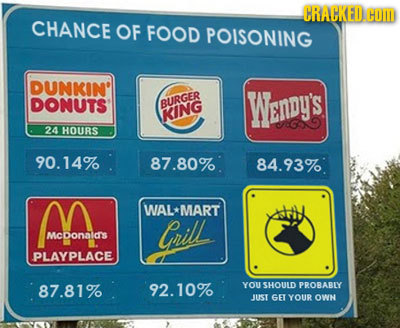 CRACKEDCOID CHANCE OF FOOD POISONING DUNKIN' DONUTS BURGER Wendy's KING 24 HOURS 90.14% 87.80% ag WAL*MART Guil McDonaids PLAYPLACE 87.81% 92.10% YOU 