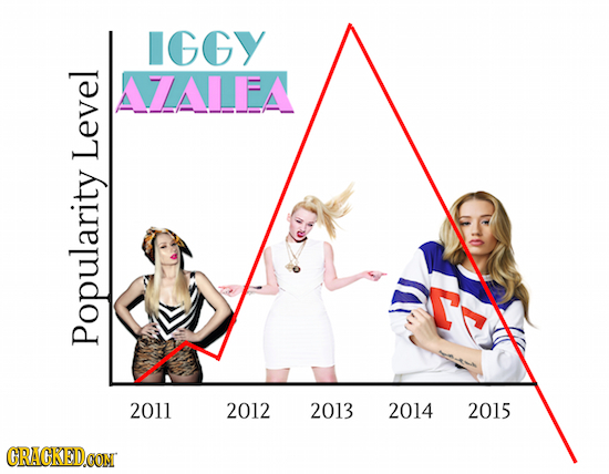 IGGY AZALEA Level Popularity 2011 2012 2013 2014 2015 CRACKEDCON 